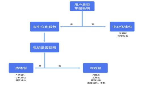 虚拟钱包如何安全存储小众币:全面指南